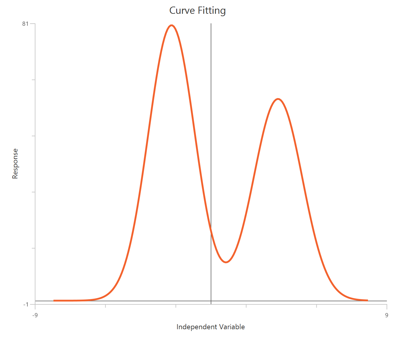 Sum of two Gaussian distributions